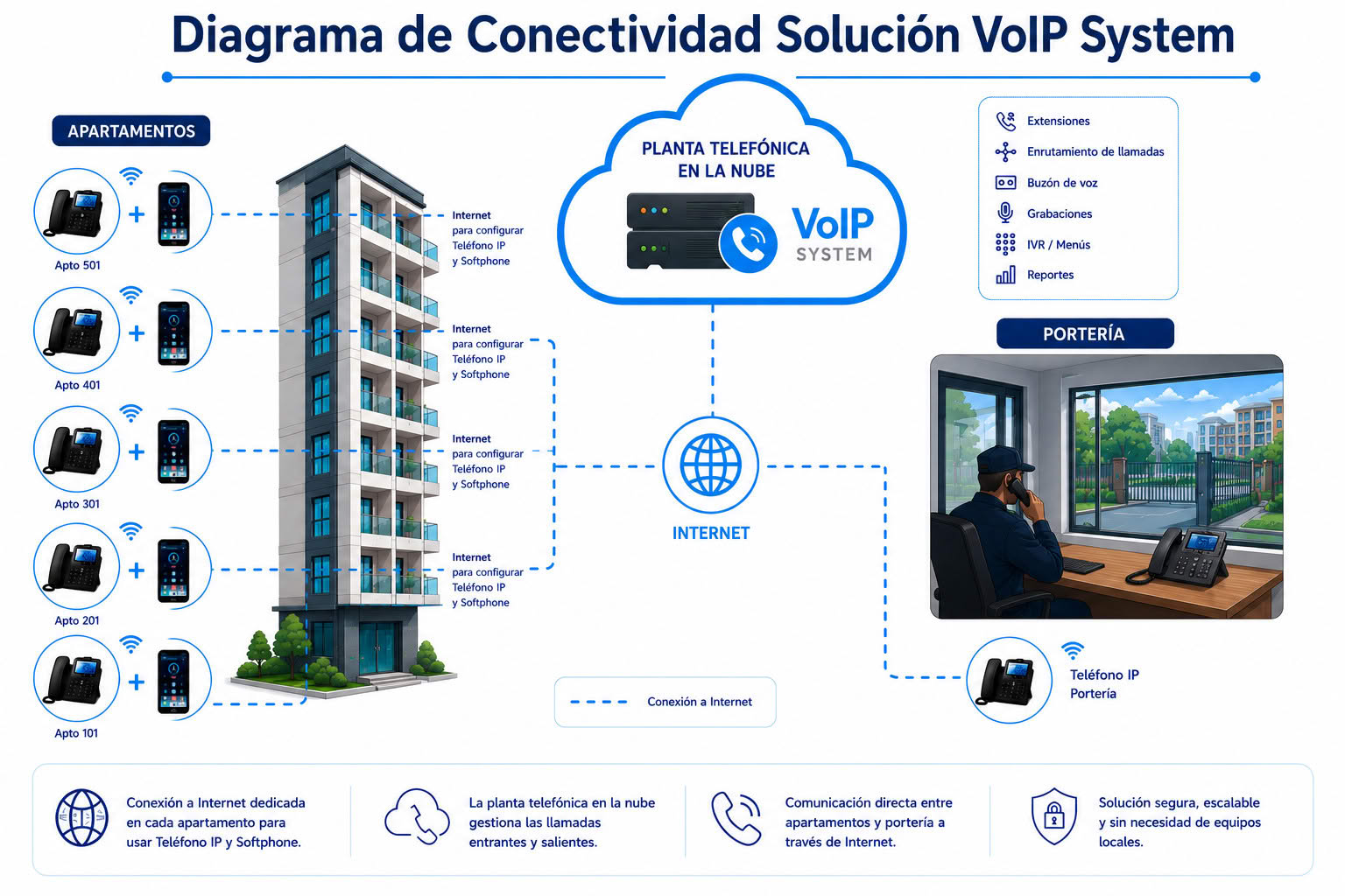 Blog 3 🏢 Citofonía IP en la Nube: La nueva forma de comunicación en conjuntos residenciales